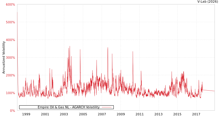 graph of Empire Oil & Gas NL AGARCH