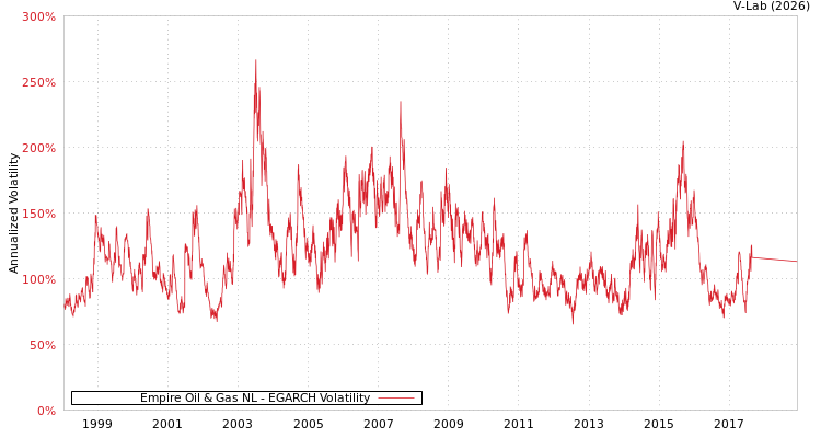 graph of Empire Oil & Gas NL EGARCH