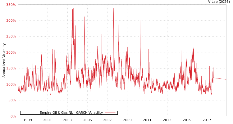 graph of Empire Oil & Gas NL GARCH