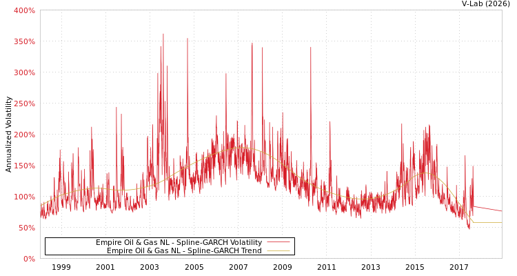 graph of Empire Oil & Gas NL SGARCH