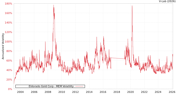 graph of Eldorado Gold Corp MEM