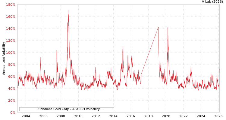 graph of Eldorado Gold Corp APARCH