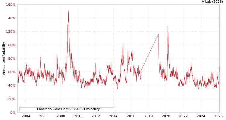graph of Eldorado Gold Corp EGARCH