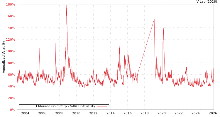 graph of Eldorado Gold Corp GARCH