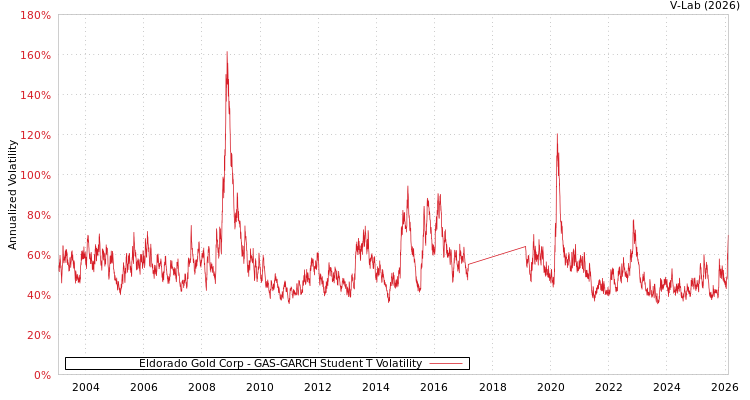 graph of Eldorado Gold Corp GAS-GARCH-T