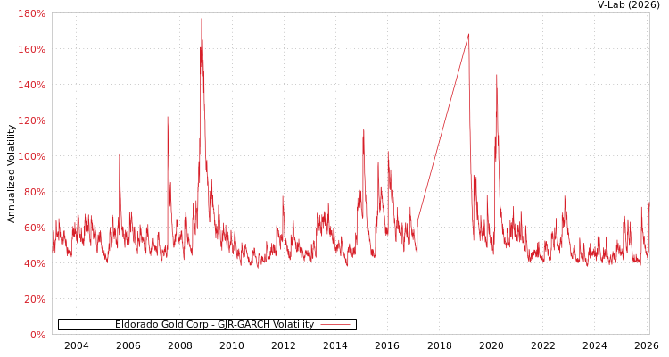 graph of Eldorado Gold Corp GJR-GARCH