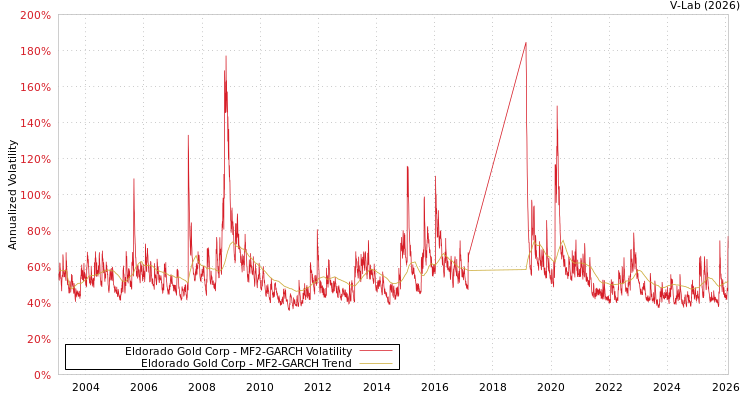 graph of Eldorado Gold Corp MF2-GARCH