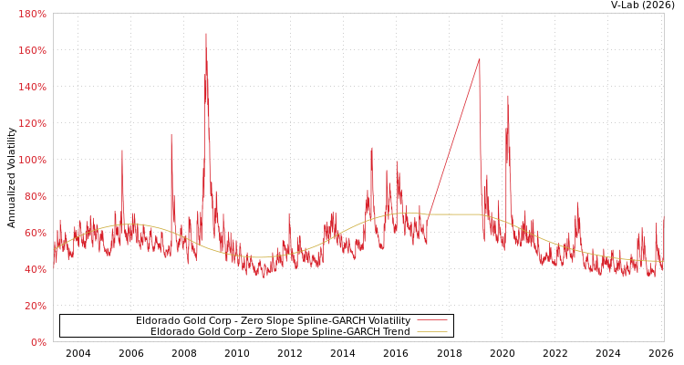 graph of Eldorado Gold Corp S0GARCH