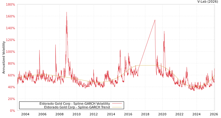graph of Eldorado Gold Corp SGARCH
