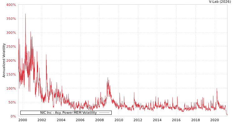 graph of NIC Inc APMEM