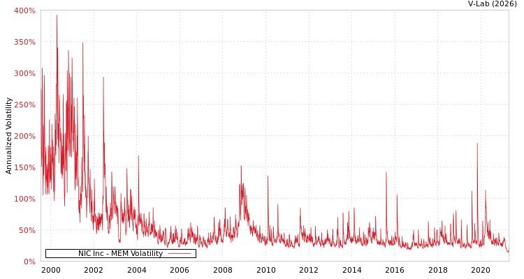 graph of NIC Inc MEM