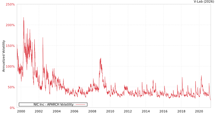 graph of NIC Inc APARCH