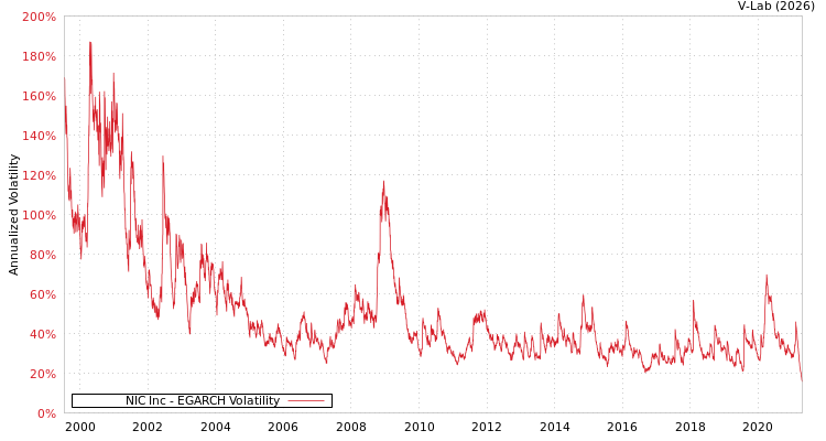 graph of NIC Inc EGARCH