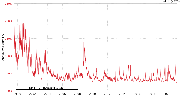graph of NIC Inc GJR-GARCH