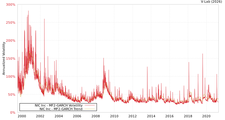 graph of NIC Inc MF2-GARCH