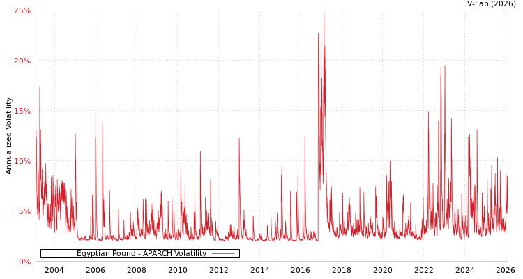 graph of 埃及镑 APARCH