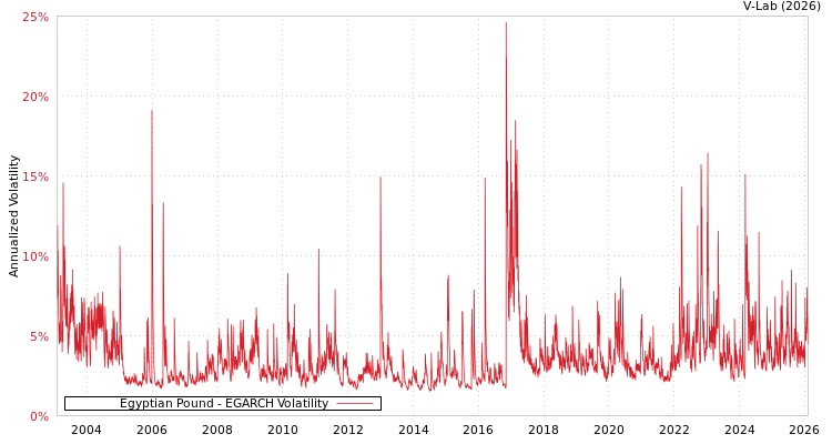 graph of Egyptian Pound EGARCH