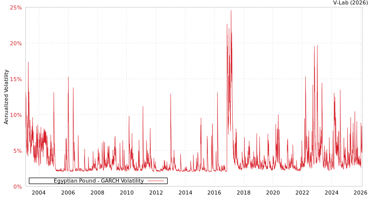 graph of Egyptian Pound GARCH