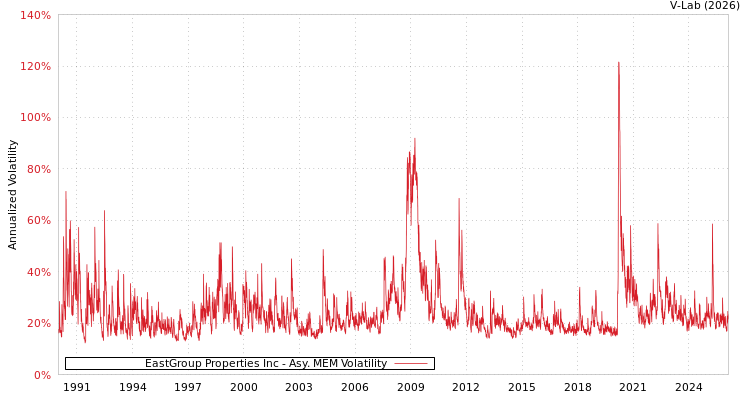 graph of EastGroup Properties Inc AMEM
