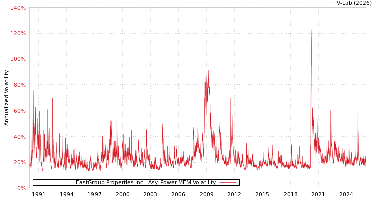 graph of EastGroup Properties Inc APMEM