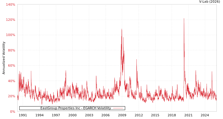 graph of EastGroup Properties Inc EGARCH