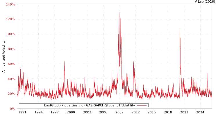 graph of EastGroup Properties Inc GAS-GARCH-T