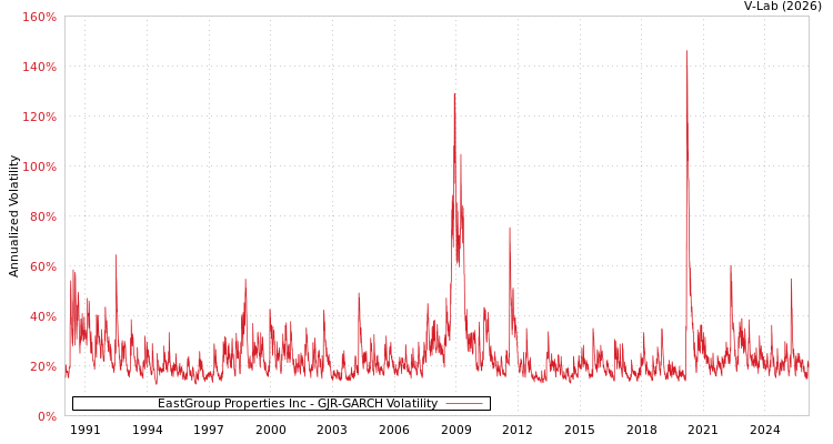 graph of EastGroup Properties Inc GJR-GARCH