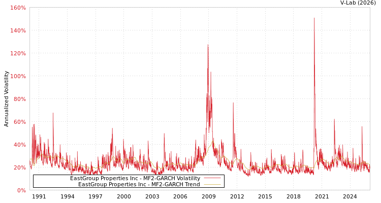 graph of EastGroup Properties Inc MF2-GARCH