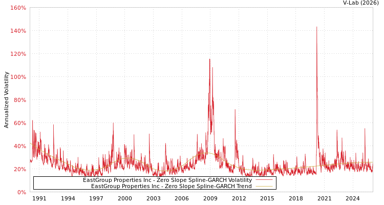 graph of EastGroup Properties Inc S0GARCH