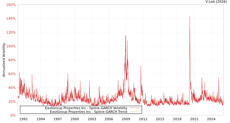 graph of EastGroup Properties Inc SGARCH