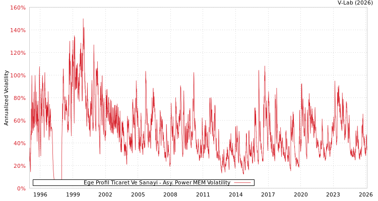 graph of Ege Profil Ticaret Ve Sanayi APMEM