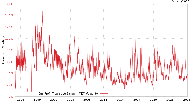 graph of Ege Profil Ticaret Ve Sanayi MEM
