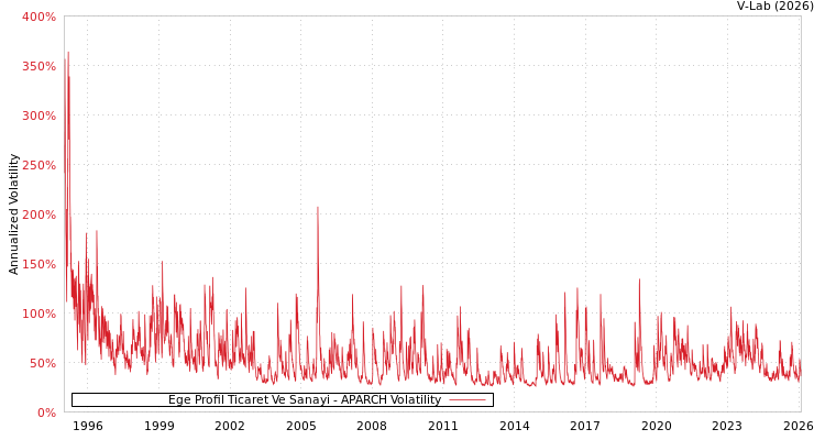 graph of Ege Profil Ticaret Ve Sanayi APARCH