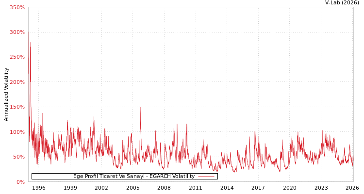 graph of Ege Profil Ticaret Ve Sanayi EGARCH