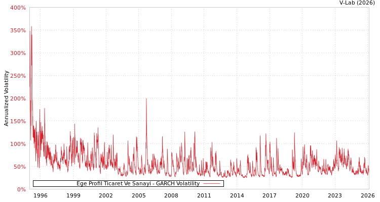 graph of Ege Profil Ticaret Ve Sanayi GARCH