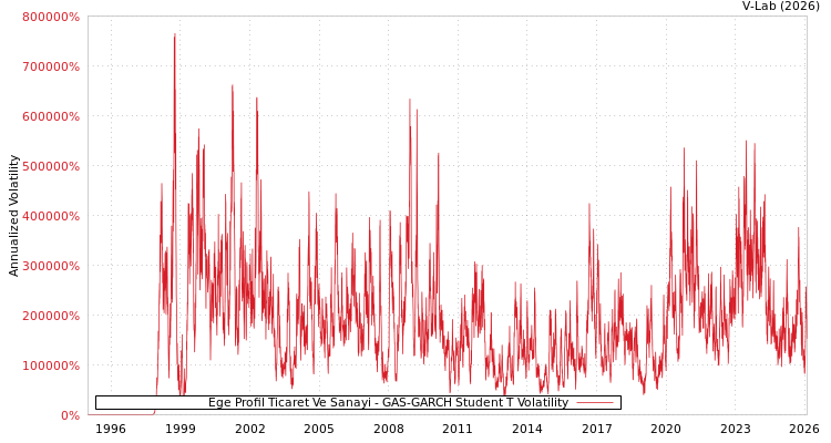 graph of Ege Profil Ticaret Ve Sanayi GAS-GARCH-T