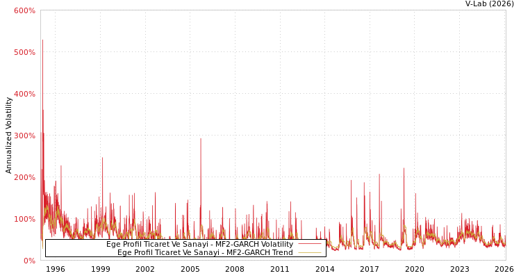 graph of Ege Profil Ticaret Ve Sanayi MF2-GARCH