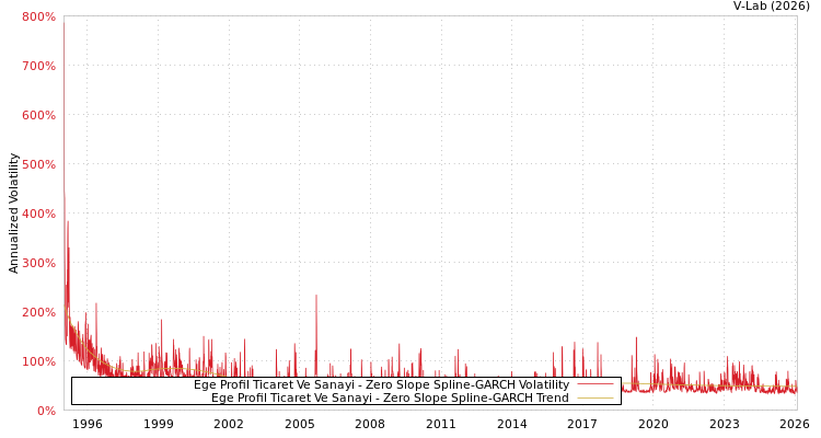 graph of Ege Profil Ticaret Ve Sanayi S0GARCH