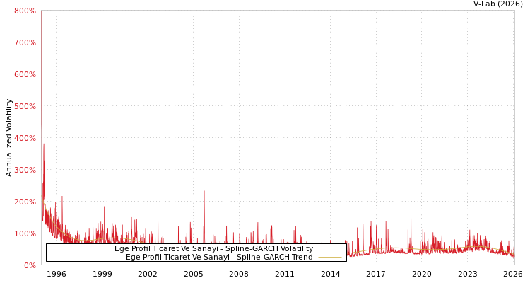 graph of Ege Profil Ticaret Ve Sanayi SGARCH