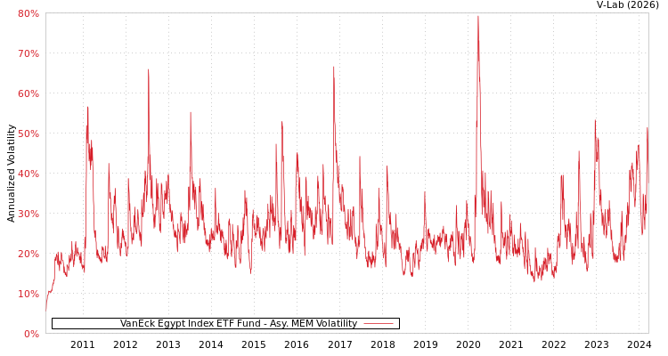 graph of VanEck Egypt Index ETF Fund AMEM