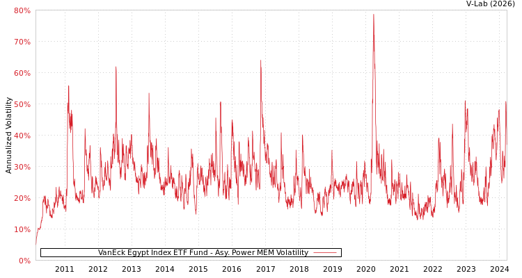graph of VanEck Egypt Index ETF Fund APMEM