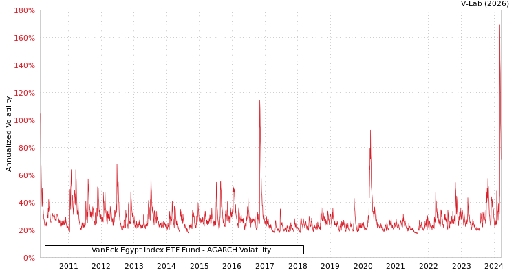 graph of VanEck Egypt Index ETF Fund AGARCH
