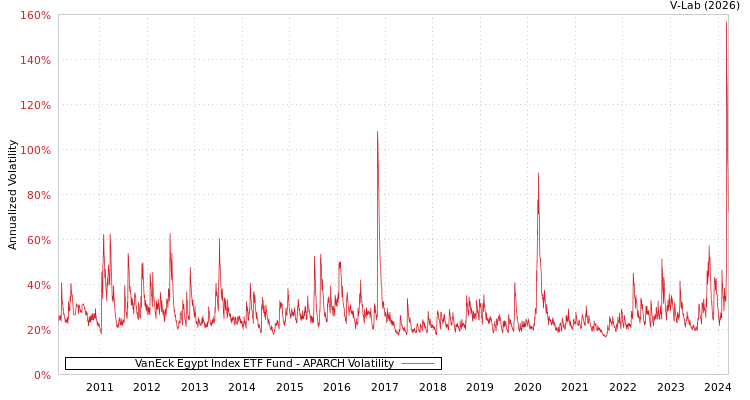 graph of VanEck Egypt Index ETF Fund APARCH
