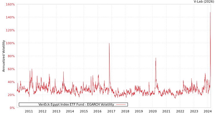 graph of VanEck Egypt Index ETF Fund EGARCH