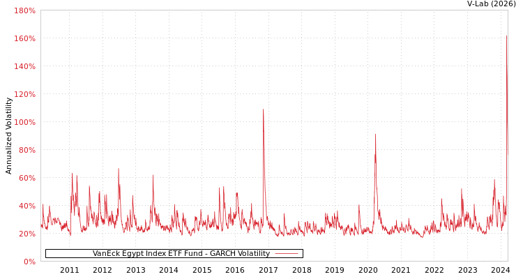 graph of VanEck Egypt Index ETF Fund GARCH