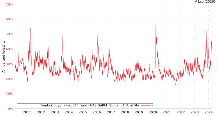 graph of VanEck Egypt Index ETF Fund GAS-GARCH-T
