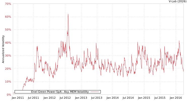 graph of Enel Green Power SpA AMEM