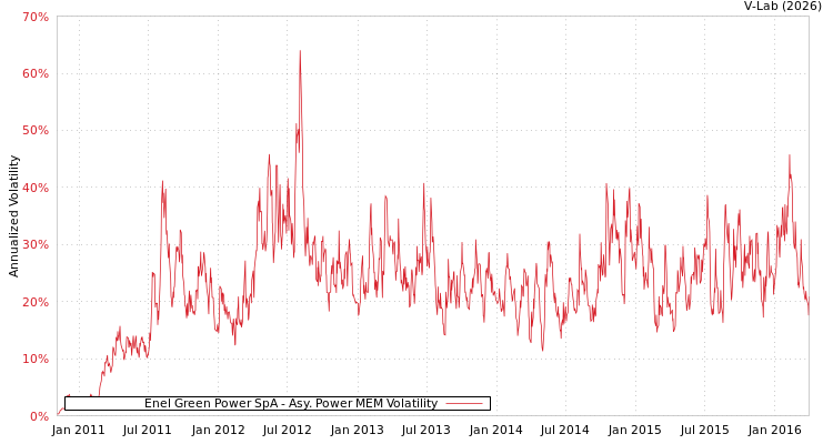 graph of Enel Green Power SpA APMEM