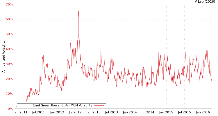 graph of Enel Green Power SpA MEM
