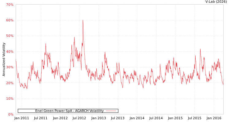 graph of Enel Green Power SpA AGARCH